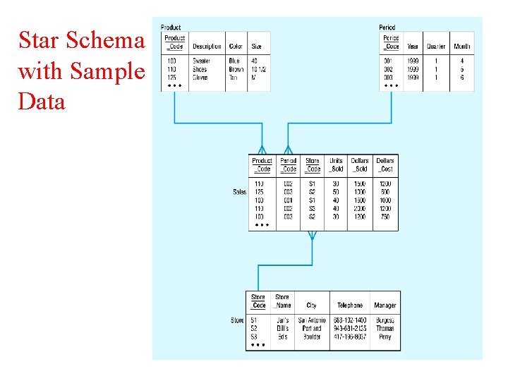 Star Schema with Sample Data 