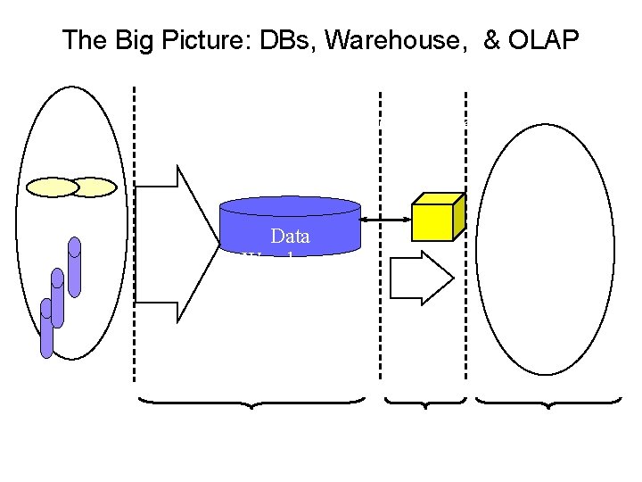 The Big Picture: DBs, Warehouse, & OLAP Server other sources Operational DBs Extract Transform
