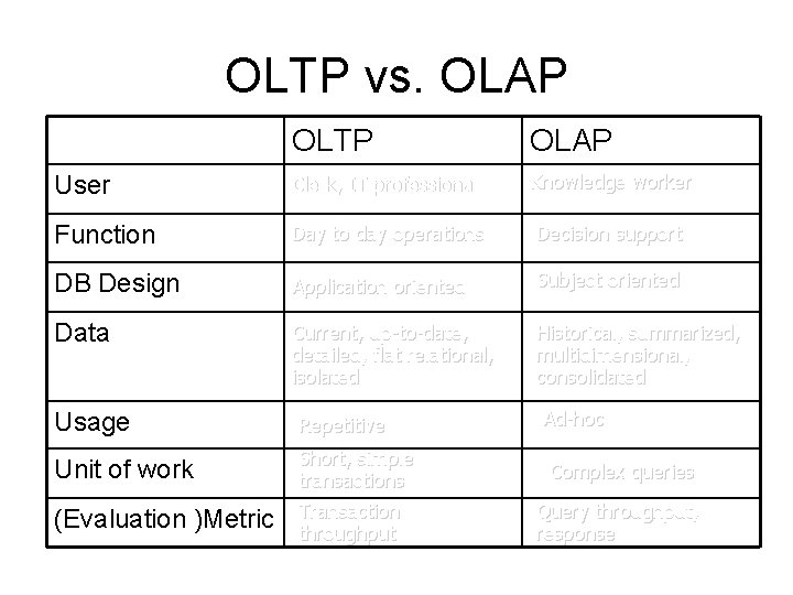OLTP vs. OLAP OLTP OLAP User Clerk, IT professional Knowledge worker Function Day to