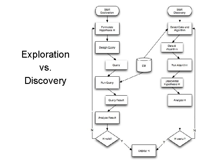Exploration vs. Discovery 