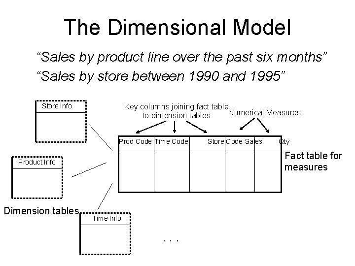 The Dimensional Model “Sales by product line over the past six months” “Sales by
