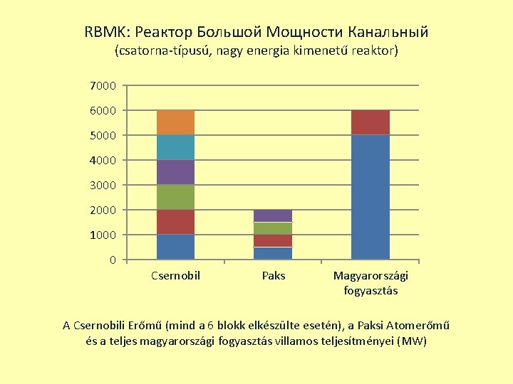 RBMK: Реактор Большой Мощности Канальный (csatorna-típusú, nagy energia kimenetű reaktor) 7000 6000 5000 4000