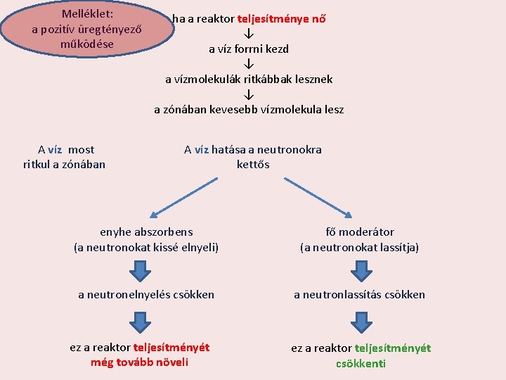 Melléklet: a pozitív üregtényező működése A víz most ritkul a zónában ha a reaktor