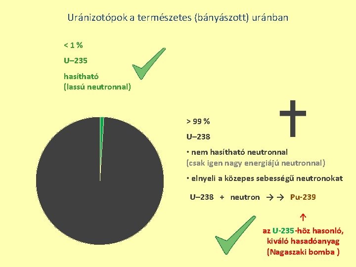 Uránizotópok a természetes (bányászott) uránban <1% U– 235 hasítható (lassú neutronnal) > 99 %