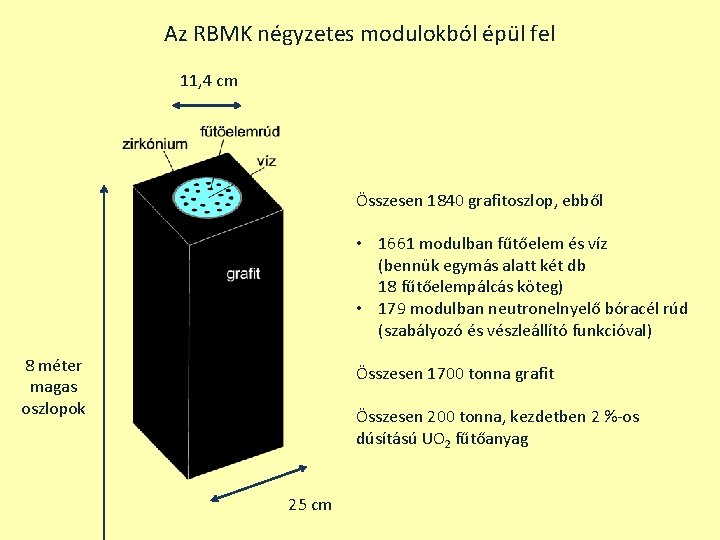 Az RBMK négyzetes modulokból épül fel 11, 4 cm Összesen 1840 grafitoszlop, ebből •