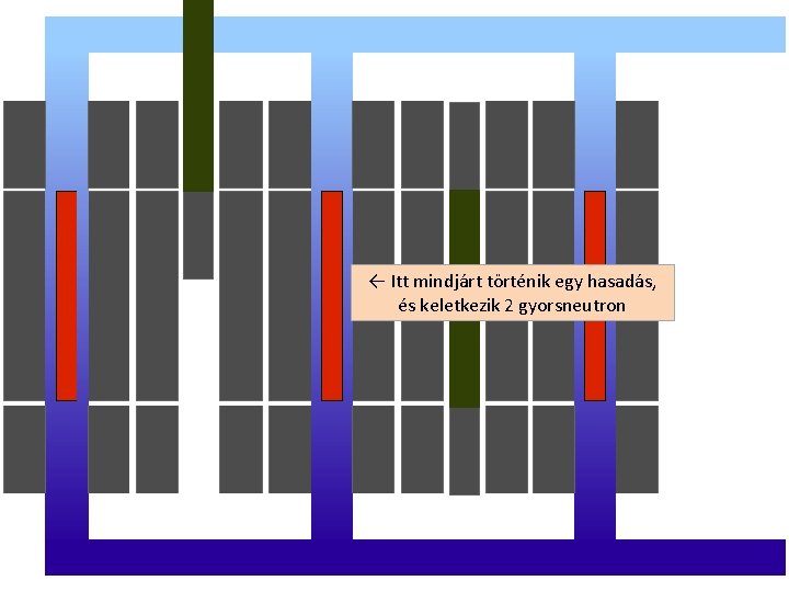 ← Itt mindjárt történik egy hasadás, és keletkezik 2 gyorsneutron 