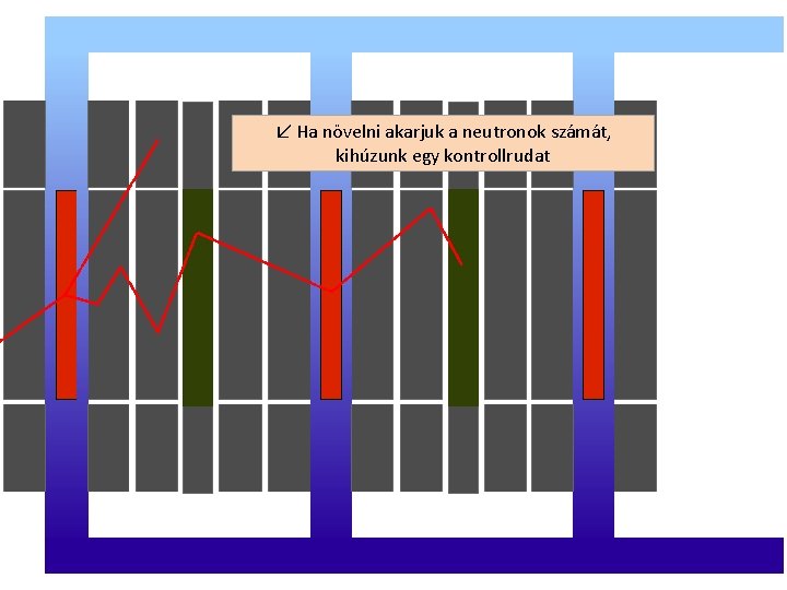 ↙ Ha növelni akarjuk a neutronok számát, kihúzunk egy kontrollrudat 