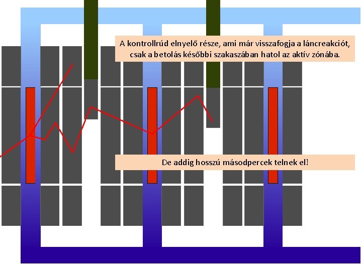 A kontrollrúd elnyelő része, ami már visszafogja a láncreakciót, csak a betolás későbbi szakaszában
