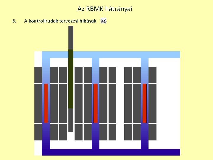 Az RBMK hátrányai 6. A kontrollrudak tervezési hibásak 