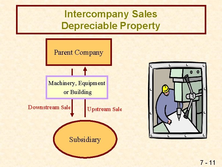 Intercompany Sales Depreciable Property Parent Company Machinery, Equipment or Building Downstream Sale Upstream Sale