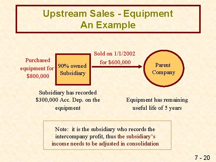 Upstream Sales - Equipment An Example Purchased equipment for 90% owned Subsidiary $800, 000