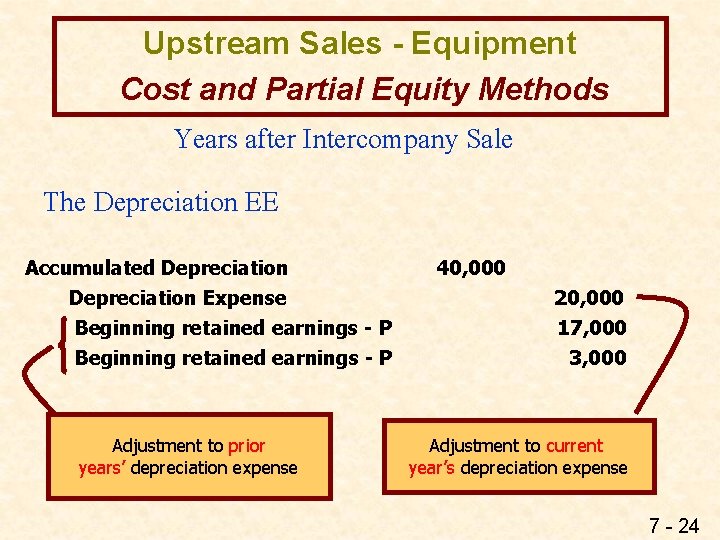 Upstream Sales - Equipment Cost and Partial Equity Methods Years after Intercompany Sale The