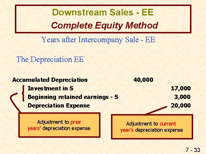Downstream Sales - EE Complete Equity Method Years after Intercompany Sale - EE The