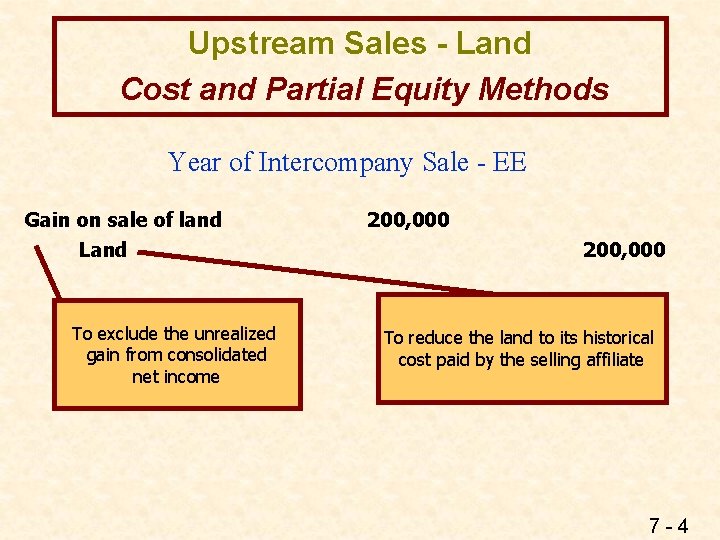 Upstream Sales - Land Cost and Partial Equity Methods Year of Intercompany Sale -