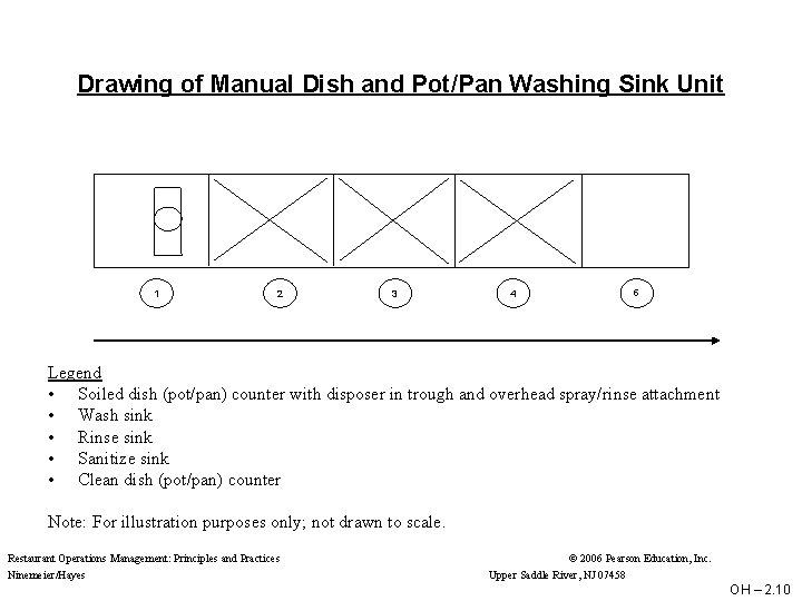 Drawing of Manual Dish and Pot/Pan Washing Sink Unit 1 1 2 2 3