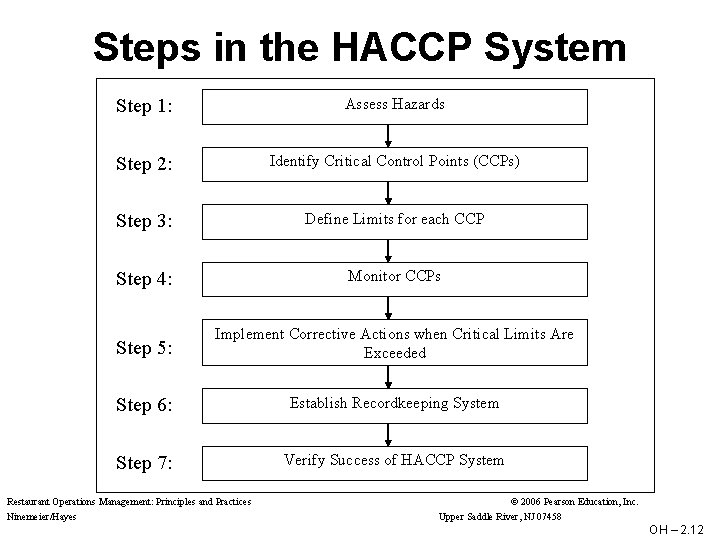 Steps in the HACCP System Step 1: Assess Hazards Step 2: Identify Critical Control