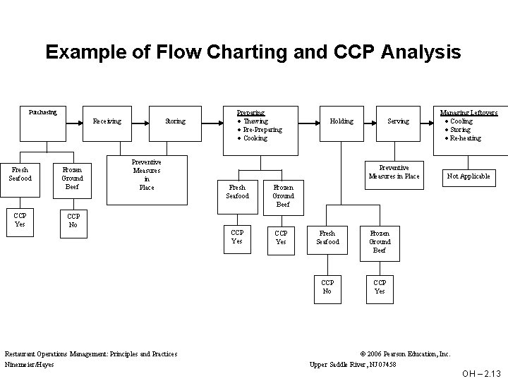 Example of Flow Charting and CCP Analysis Purchasing Receiving Fresh Seafood CCP Yes Frozen