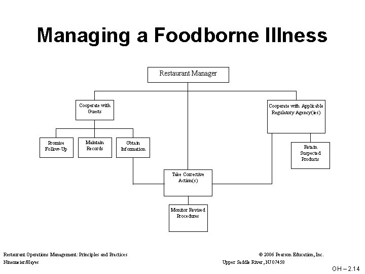 Managing a Foodborne Illness Restaurant Manager Cooperate with Guests Promise Follow-Up Maintain Records Cooperate
