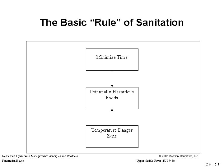 The Basic “Rule” of Sanitation Minimize Time Potentially Hazardous Foods Temperature Danger Zone Restaurant