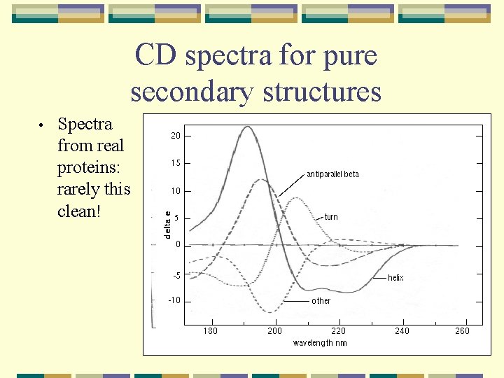 CD spectra for pure secondary structures • Spectra from real proteins: rarely this clean!