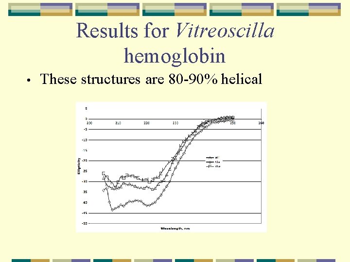 Results for Vitreoscilla hemoglobin • These structures are 80 -90% helical 
