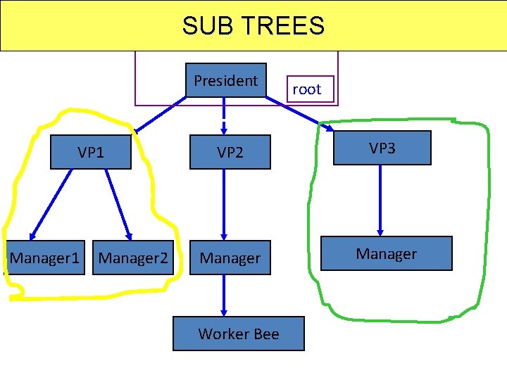 SUB TREES President VP 1 Manager 2 root VP 2 VP 3 Manager Worker