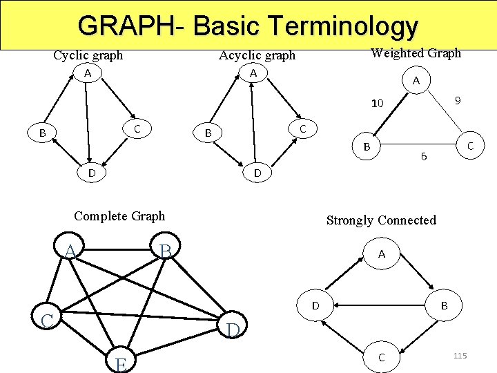 GRAPH- Basic Terminology Cyclic graph Weighted Graph Acyclic graph A A A 9 10