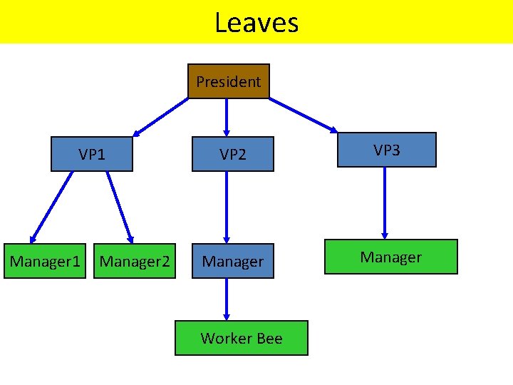 Leaves President VP 1 Manager 2 VP 3 Manager Worker Bee 