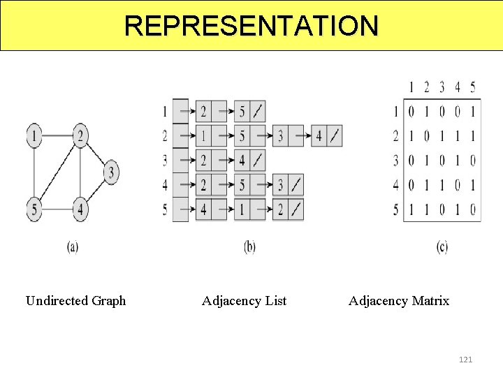 REPRESENTATION Undirected Graph Adjacency List Adjacency Matrix 121 