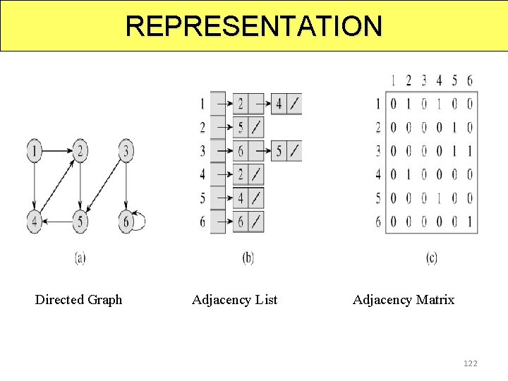 REPRESENTATION Directed Graph Adjacency List Adjacency Matrix 122 
