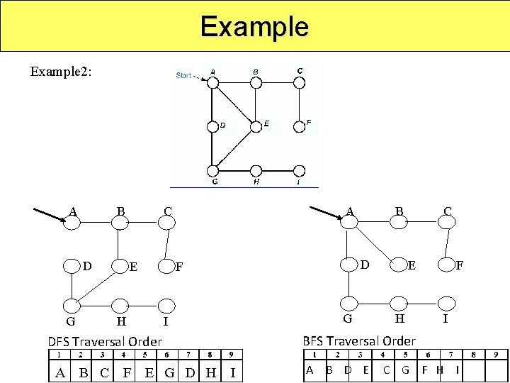 Example 2: A B D G A C E H D F I DFS