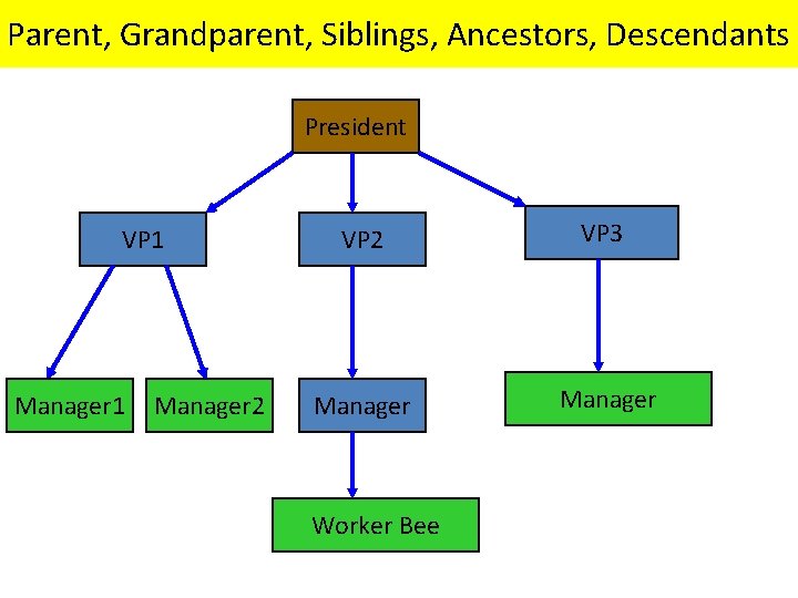 Parent, Grandparent, Siblings, Ancestors, Descendants President VP 1 Manager 2 VP 3 Manager Worker