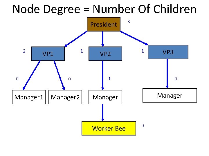 Node Degree = Number Of Children President 2 1 VP 1 0 Manager 2
