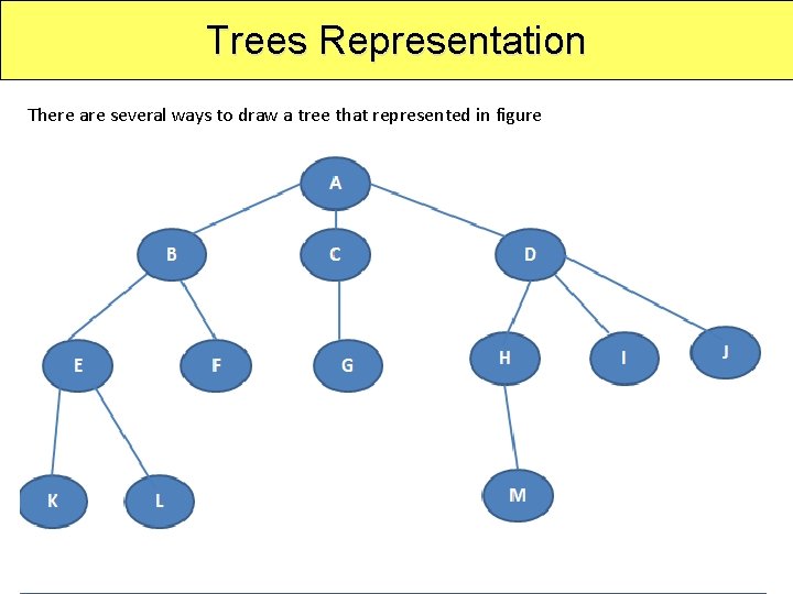 Trees Representation There are several ways to draw a tree that represented in figure