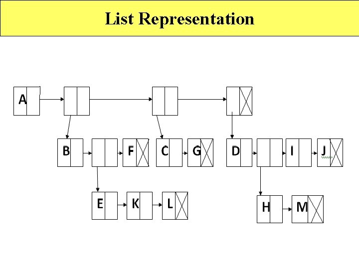 List Representation 