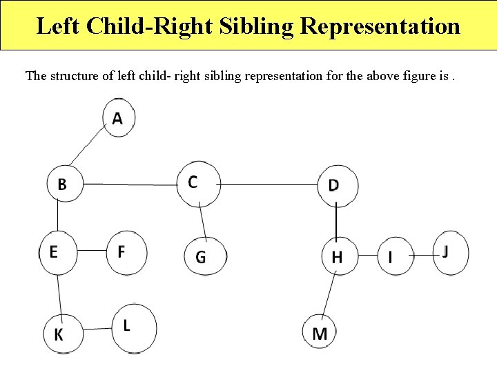 Left Child-Right Sibling Representation The structure of left child- right sibling representation for the