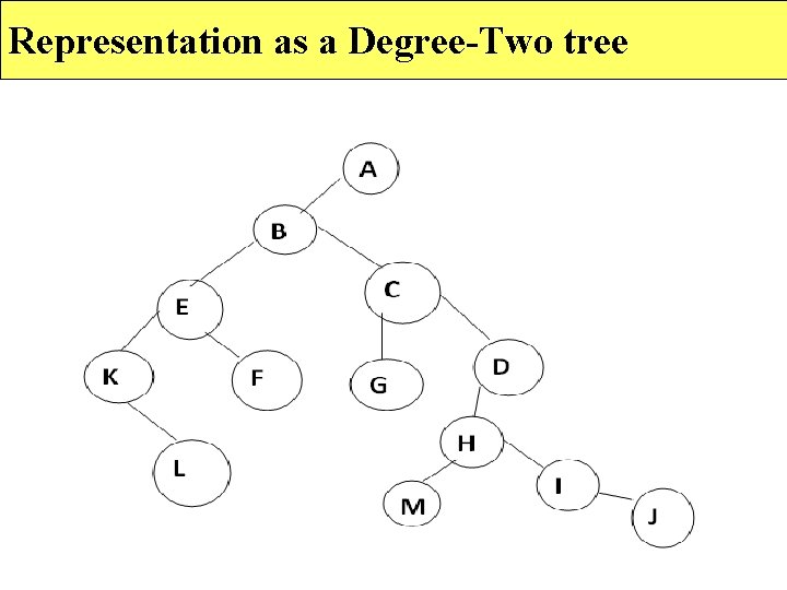 Representation as a Degree-Two tree 