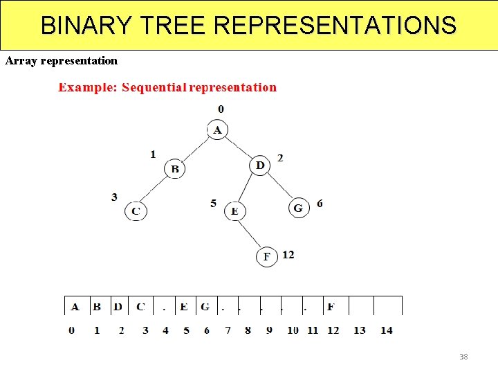 BINARY TREE REPRESENTATIONS Array representation 38 