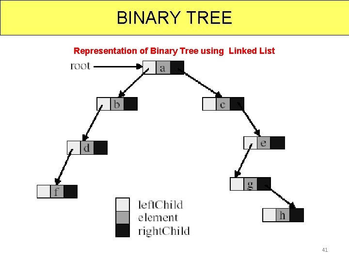 BINARY TREE Representation of Binary Tree using Linked List 41 