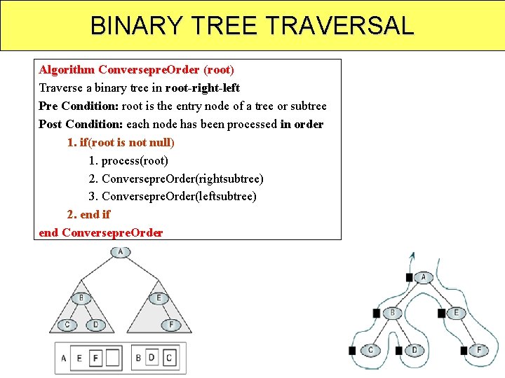 BINARY TREE TRAVERSAL Algorithm Conversepre. Order (root) Traverse a binary tree in root-right-left Pre