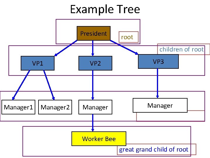 Example Tree President root children of root VP 1 Manager 2 VP 2 Manager