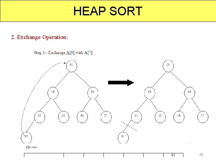 HEAP SORT 2. Exchange Operation: 95 