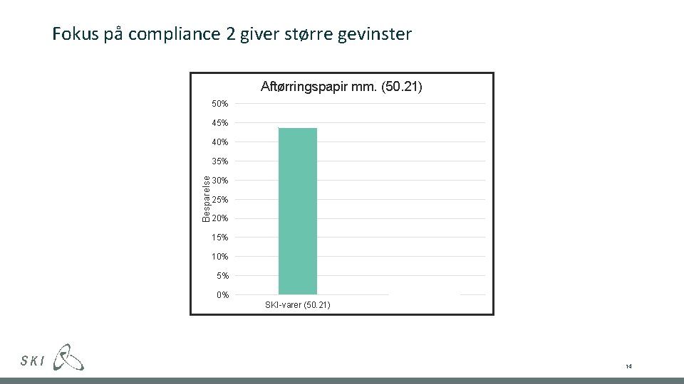 Fokus på compliance 2 giver større gevinster Aftørringspapir mm. (50. 21) 50% 45% 40%