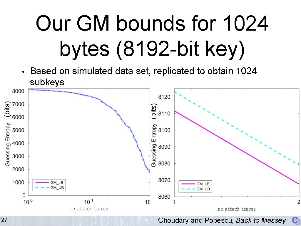 Our GM bounds for 1024 bytes (8192 -bit key) 27 Based on simulated data