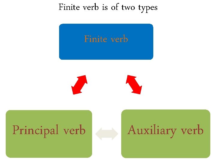 Finite verb is of two types Finite verb Principal verb Auxiliary verb 