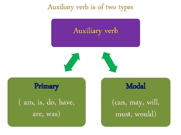 Auxiliary verb is of two types Auxiliary verb Primary Modal ( am, is, do,