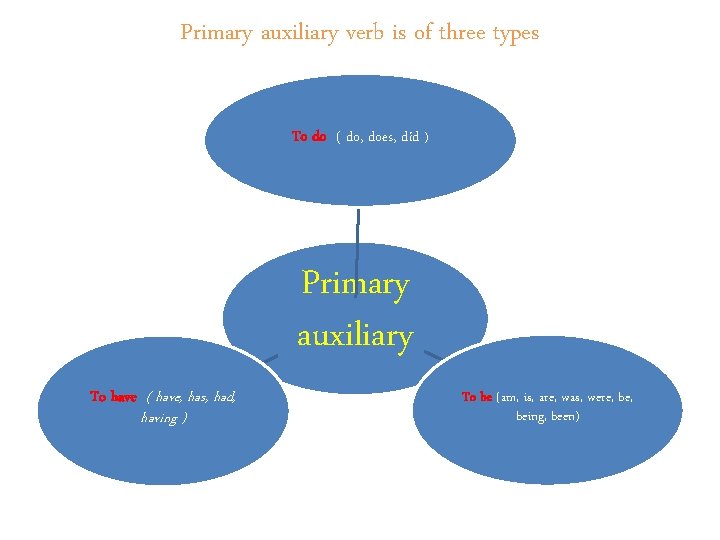 Primary auxiliary verb is of three types To do ( do, does, did )