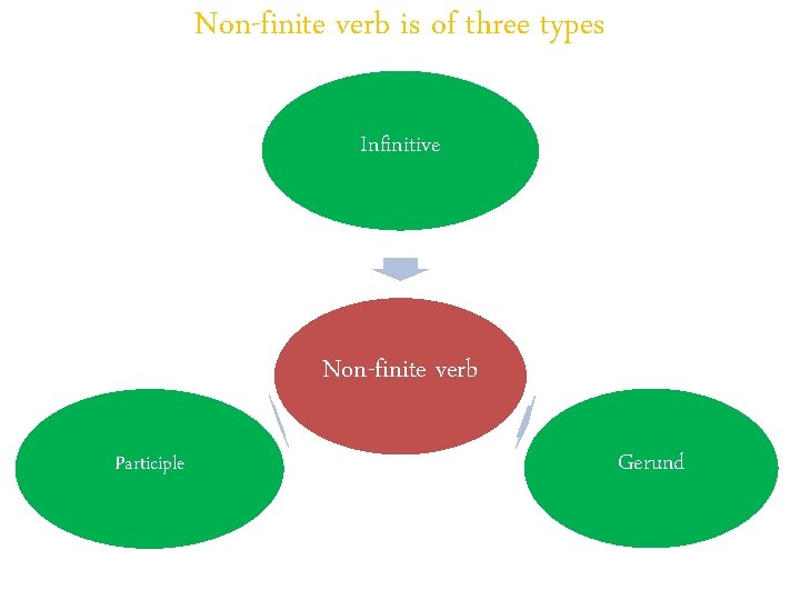 Non-finite verb is of three types Infinitive Non-finite verb Participle Gerund 
