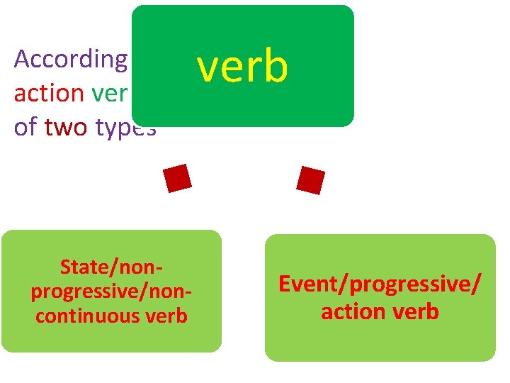 According to action verb is of two types State/nonprogressive/noncontinuous verb Event/progressive/ action verb 