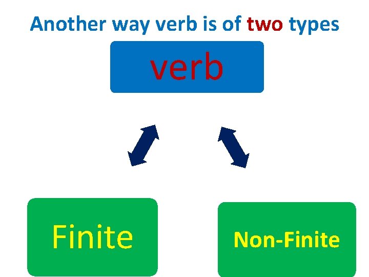 Another way verb is of two types verb Finite Non-Finite 